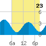 Tide chart for Jacobs Wharf, Sampit River, South Carolina on 2023/06/23