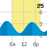 Tide chart for Jacobs Wharf, Sampit River, South Carolina on 2023/06/25