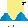 Tide chart for Jacobs Wharf, Sampit River, South Carolina on 2023/06/27