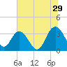 Tide chart for Jacobs Wharf, Sampit River, South Carolina on 2023/06/29