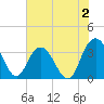 Tide chart for Jacobs Wharf, Sampit River, South Carolina on 2023/06/2