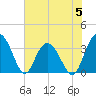 Tide chart for Jacobs Wharf, Sampit River, South Carolina on 2023/06/5