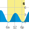 Tide chart for Jacobs Wharf, Sampit River, South Carolina on 2023/06/6