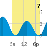 Tide chart for Jacobs Wharf, Sampit River, South Carolina on 2023/06/7