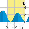 Tide chart for Jacobs Wharf, Sampit River, South Carolina on 2023/06/8