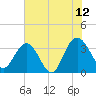 Tide chart for Jacobs Wharf, Sampit River, South Carolina on 2023/07/12