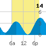 Tide chart for Jacobs Wharf, Sampit River, South Carolina on 2023/07/14