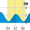 Tide chart for Jacobs Wharf, Sampit River, South Carolina on 2023/07/20