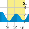Tide chart for Jacobs Wharf, Sampit River, South Carolina on 2023/07/21