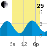 Tide chart for Jacobs Wharf, Sampit River, South Carolina on 2023/07/25