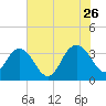 Tide chart for Jacobs Wharf, Sampit River, South Carolina on 2023/07/26