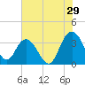 Tide chart for Jacobs Wharf, Sampit River, South Carolina on 2023/07/29