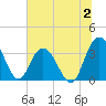 Tide chart for Jacobs Wharf, Sampit River, South Carolina on 2023/07/2