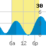 Tide chart for Jacobs Wharf, Sampit River, South Carolina on 2023/07/30