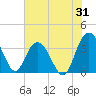 Tide chart for Jacobs Wharf, Sampit River, South Carolina on 2023/07/31