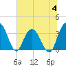 Tide chart for Jacobs Wharf, Sampit River, South Carolina on 2023/07/4