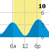 Tide chart for Jacobs Wharf, Sampit River, South Carolina on 2023/08/10