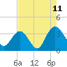 Tide chart for Jacobs Wharf, Sampit River, South Carolina on 2023/08/11
