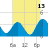 Tide chart for Jacobs Wharf, Sampit River, South Carolina on 2023/08/13