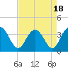 Tide chart for Jacobs Wharf, Sampit River, South Carolina on 2023/08/18