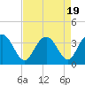Tide chart for Jacobs Wharf, Sampit River, South Carolina on 2023/08/19