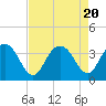 Tide chart for Jacobs Wharf, Sampit River, South Carolina on 2023/08/20
