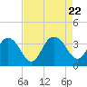 Tide chart for Jacobs Wharf, Sampit River, South Carolina on 2023/08/22