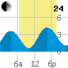Tide chart for Jacobs Wharf, Sampit River, South Carolina on 2023/08/24