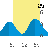 Tide chart for Jacobs Wharf, Sampit River, South Carolina on 2023/08/25