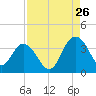 Tide chart for Jacobs Wharf, Sampit River, South Carolina on 2023/08/26