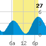 Tide chart for Jacobs Wharf, Sampit River, South Carolina on 2023/08/27
