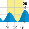 Tide chart for Jacobs Wharf, Sampit River, South Carolina on 2023/08/28