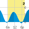 Tide chart for Jacobs Wharf, Sampit River, South Carolina on 2023/08/2