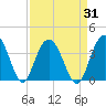 Tide chart for Jacobs Wharf, Sampit River, South Carolina on 2023/08/31