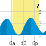 Tide chart for Jacobs Wharf, Sampit River, South Carolina on 2023/08/7