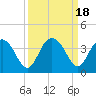 Tide chart for Jacobs Wharf, Sampit River, South Carolina on 2023/09/18