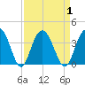 Tide chart for Jacobs Wharf, Sampit River, South Carolina on 2023/09/1