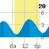 Tide chart for Jacobs Wharf, Sampit River, South Carolina on 2023/09/20
