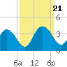 Tide chart for Jacobs Wharf, Sampit River, South Carolina on 2023/09/21