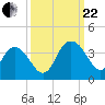 Tide chart for Jacobs Wharf, Sampit River, South Carolina on 2023/09/22