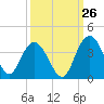 Tide chart for Jacobs Wharf, Sampit River, South Carolina on 2023/09/26