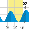 Tide chart for Jacobs Wharf, Sampit River, South Carolina on 2023/09/27