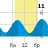 Tide chart for Jacobs Wharf, Sampit River, South Carolina on 2023/10/11