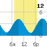Tide chart for Jacobs Wharf, Sampit River, South Carolina on 2023/10/12