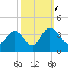 Tide chart for Jacobs Wharf, Sampit River, South Carolina on 2023/10/7