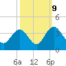 Tide chart for Jacobs Wharf, Sampit River, South Carolina on 2023/10/9