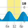 Tide chart for Jacobs Wharf, Sampit River, South Carolina on 2023/11/10