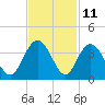 Tide chart for Jacobs Wharf, Sampit River, South Carolina on 2023/11/11