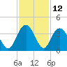 Tide chart for Jacobs Wharf, Sampit River, South Carolina on 2023/11/12