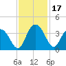 Tide chart for Jacobs Wharf, Sampit River, South Carolina on 2023/11/17
